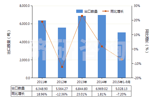 2011-2015年9月中國其他環(huán)烷（烯（萜烯）一元羧酸等及衍生物）(HS29162090)出口量及增速統(tǒng)計